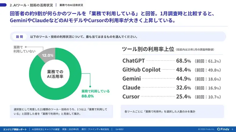 PR01_業務でのAI活用状況